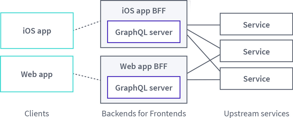 Backends for frontends pattern